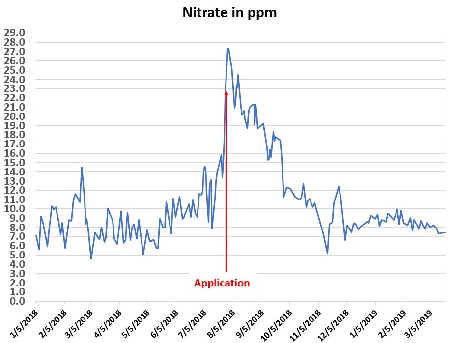 Nitrate Graph